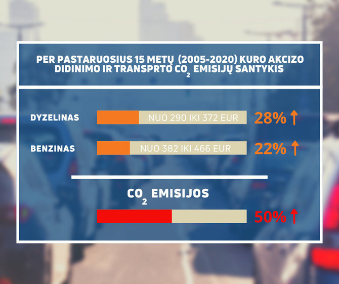 Aplinkos ministerijos nuotr./Akcizo kurui ir CO2 emisijų santykis