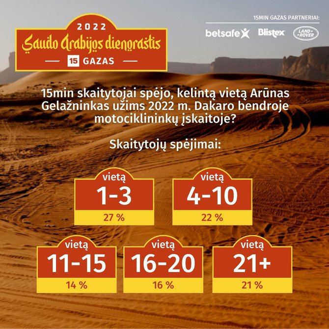 15min nuotr./Dakaras 2022: kokių Lietuvos sportininkų rezultatų tikėjosi 15min skaitytojai: Arūnas Gelažninkas