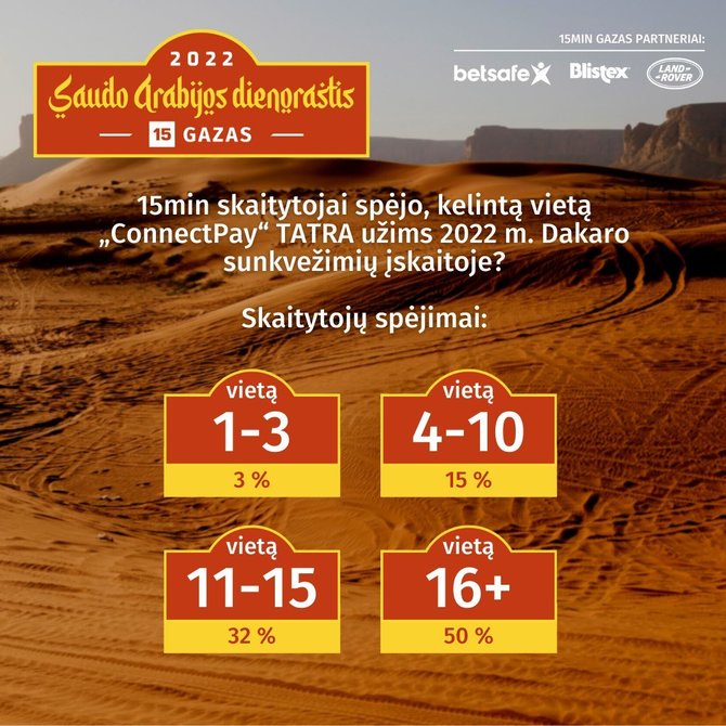 15min nuotr./Dakaras 2022: kokių Lietuvos sportininkų rezultatų tikėjosi 15min skaitytojai: ConnectPay