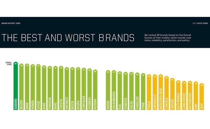 Consumer report iliustr./Geriausių ir blogiausių automobilių reitingas