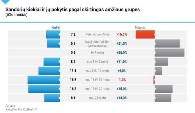 Autoplius.lt nuotr./Autoplius barometras, sandorių kiekiai ir jų pokytis pagal automobilių amžiaus grupes