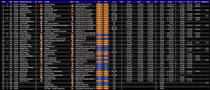 Spa Francorchamps 12 val. lenktynių rezultatas