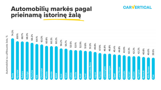 „carVertical“ iliustr./„carVertical“ tyrimas: automobilių markės pagal istorinę žalą