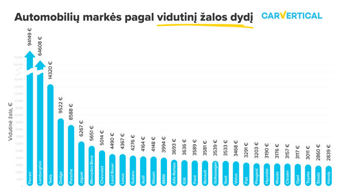 „carVertical“ iliustr./„carVertical“ tyrimas: automobilių markės pagal vidutinį žalos dydį