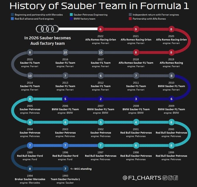 F1.com iliustr./„Sauber“ komandos istorija Formulėje 1