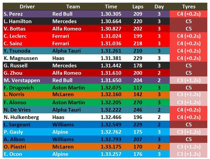 AF1 LIVE iliustr./Formulės 1 testų Bahreine statistika