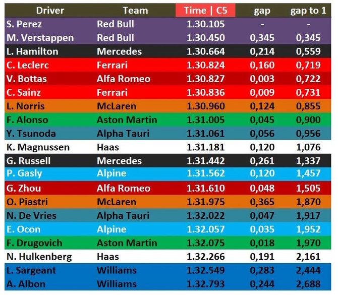 AF1 LIVE iliustr./Formulės 1 testų Bahreine statistika