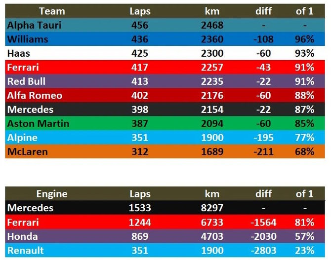 AF1 LIVE iliustr./Formulės 1 testų Bahreine statistika