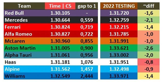 AF1 LIVE iliustr./Formulės 1 testų Bahreine statistika