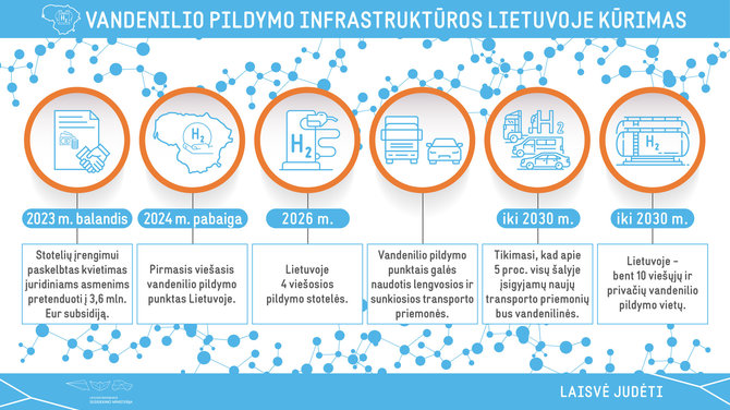 Susisiekimo ministerijos nuotr./Vandenilio pildymo infrastruktūra Lietuvoje