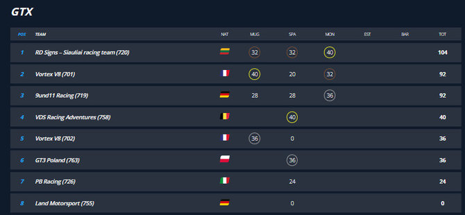 24h series GTX pogrupio rezultatų lentelė po Monzos 12h lenktynių