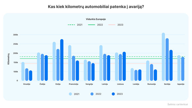 carVertical nuotr./Kaip dažnai automobiliai patenka į avarijas