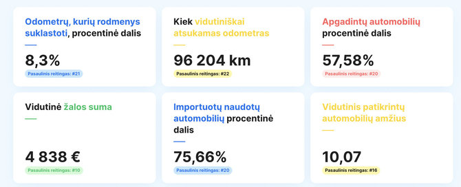 carVertical nuotr./Lietuvos naudotų automobilių rinkos rodikliai