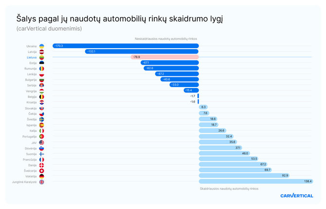 carVertical nuotr./Šalys pagal jų naudotų automobilių rinkų skaidrumo lygį