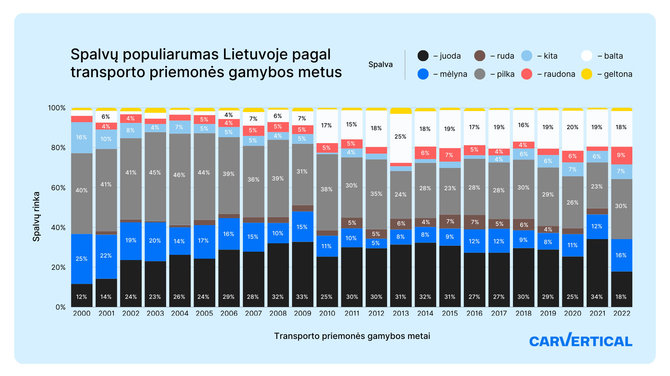 carVertical nuotr./Automobilių spalvų populiarumo tendencijos Lietuvoje