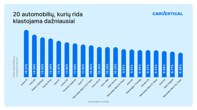 carVertical nuotr./Top 20 automobilių, kurių rida Lietuvoje klastojama dažniausiai