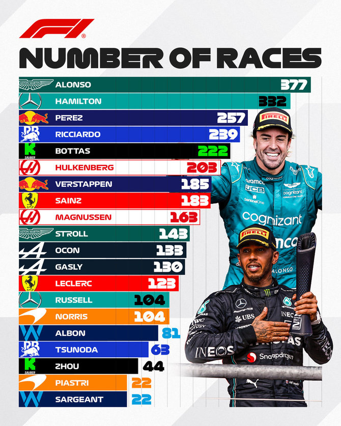 F1 svetainės iliustr./F1 pilotų patirtis (lenktynių skaičius)