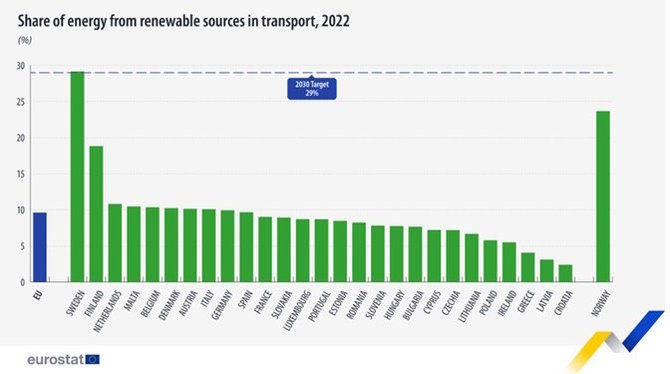 Eurostat iliustr./Šalių sąrašas pagal žaliosios energijos panaudojimą