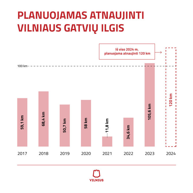 Vilniaus savivaldybės nuotr./Planuojamas atnaujinti Vilniaus gatvių ilgis