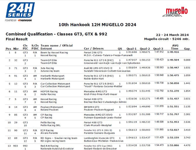 Mugello 12 val. lenktynių kvalifikacijos lentelės fragmentas