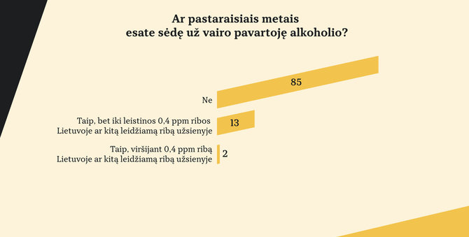 Tyrimo iliustr./Tyrimas: vairavimas išgėrus