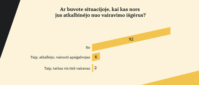 Tyrimo iliustr./Tyrimas: vairavimas išgėrus