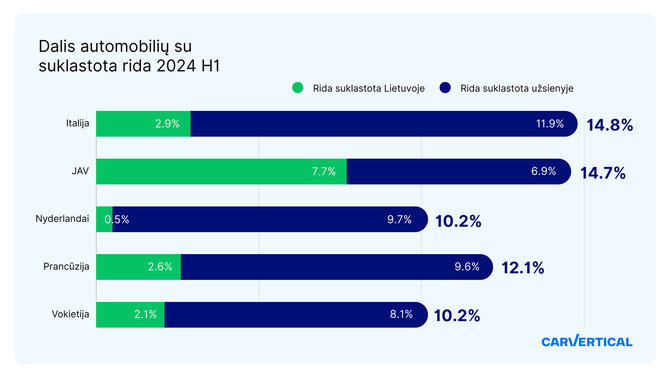 carVertical nuotr./Dalis automobilių su suklastota rida per 2024 m. pirmąjį pusmetį