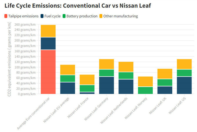 The EcoExperts iliustr./Nissan Leaf ir VDV automobilių CO2 pėdsako palyginimas