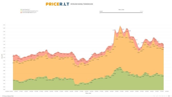 Pricer.lt nuotr./Dyzelinas, vidutinė kaina Lietuvos degalinėse su PVM ir akcizu EUR 