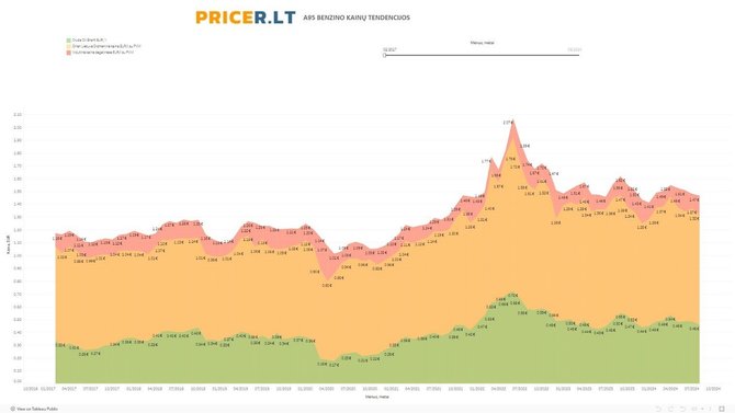 Pricer.lt nuotr./A95 vidutinė kaina Lietuvos degalinėse su PVM ir akcizu EUR 