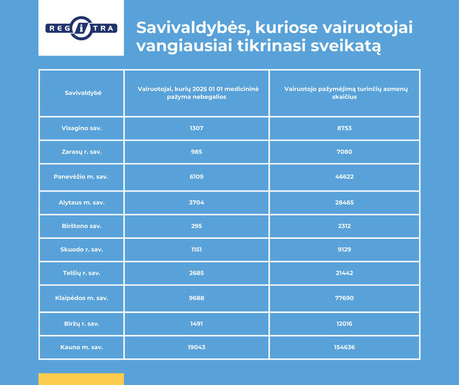 Regitros iliustr./„Regitra“: aktyviausiai sveikatą tikrinasi Šilalės ir Klaipėdos rajonų bei Kalvarijos savivaldybių vairuotojai