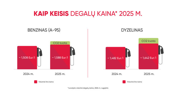 Kaip keisis degalų kaina 2025 m. Viada nuotr.