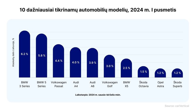 carVertical nuotr./10 dažniausiai tikrinamų automobilių modelių Lietuvoje 