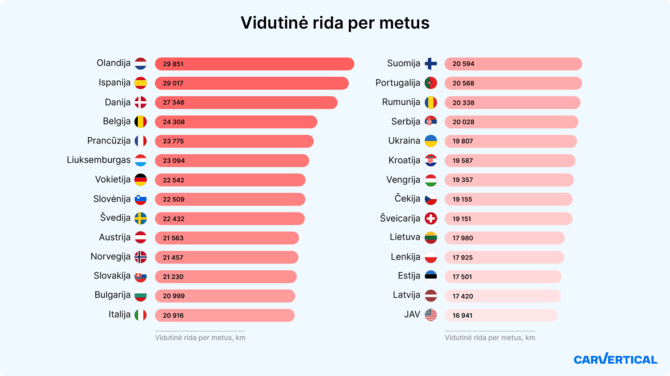 carVertical. iliustr./Vidutinė automobilių rida per metus