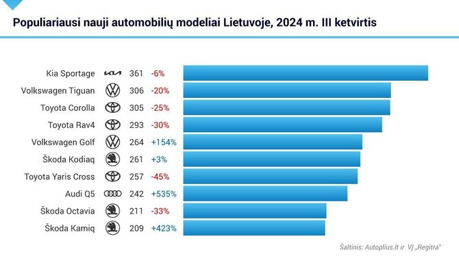 Autoplius inf./Populiariausi nauji automobilių modeliai 