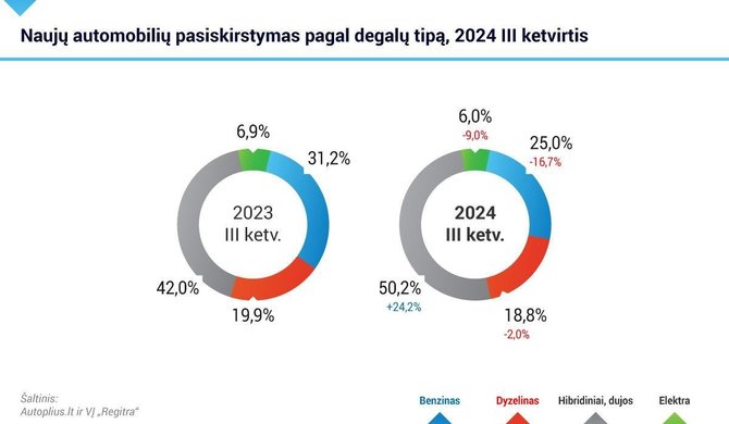 Autoplius inf./Naujų automobilių pasiskirstymas pagal degalų tipą