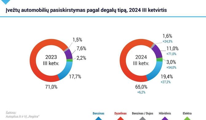 Autoplius inf./Įvežtų automobilių pasiskirstymas pagal degalų tipą