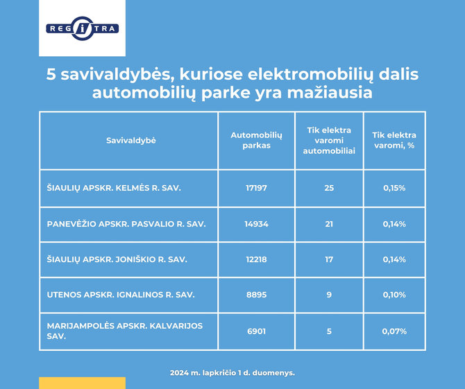 Regitros iliustr./Elektromobilių statistika