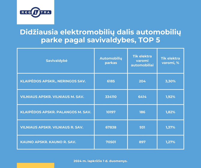 Regitros iliustr./Elektromobilių statistika