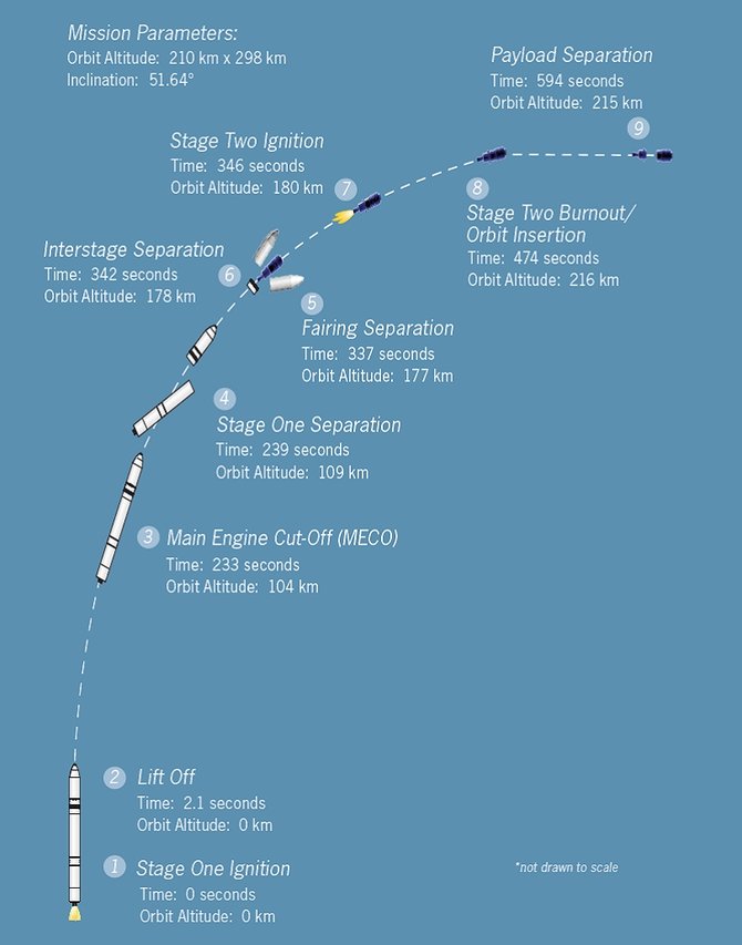 NASA iliustr./Raketos „Antares“ pakilimo schema