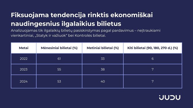 JUDU iliustr./Metinio viešojo transporto bilieto populiarumas Vilniuje