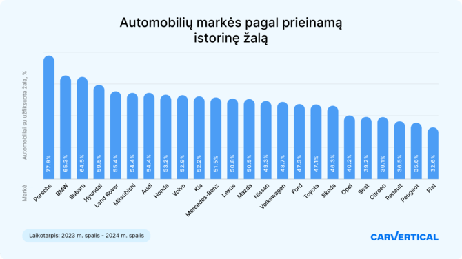 carVertical iliustr./Automobilių markės pagal prieinamą istorinę žalą