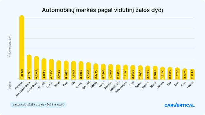 carVertical iliustr./Automobilių markės pagal vidutinį žalos dydį