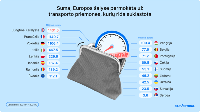 carVertical iliustr./Suma, Europos šalyse permokėta už transporto priemones, kurių rida suklastota