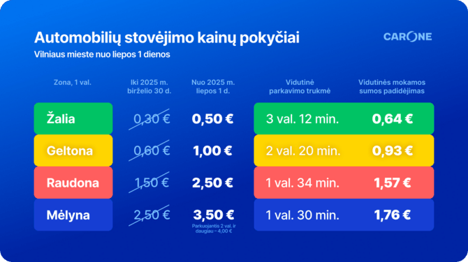 carOne iliustr./Parkavimo kainų pokytis Vilniuje