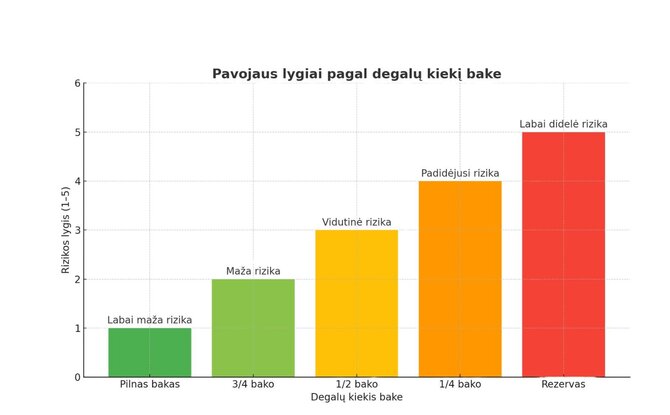 PR Service iliustr./Pavojaus lygiai pagal degalų kiekį bake