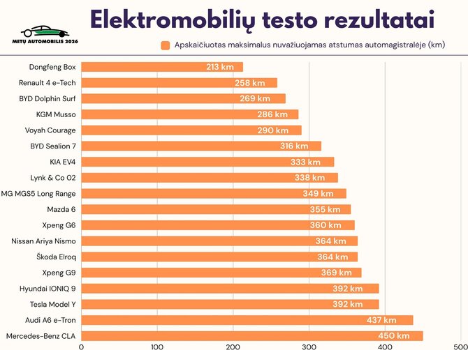 Metu automobilio nuotr./Elektromobilių testo rezultatai (Metų automobilis 2026)