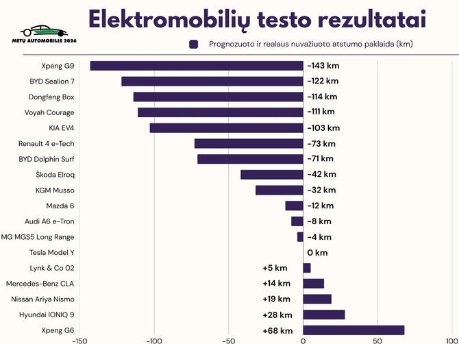 Metu automobilio nuotr./Elektromobilių testo rezultatai (Metų automobilis 2026)