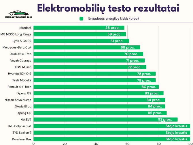 Metu automobilio nuotr./Elektromobilių testo rezultatai (Metų automobilis 2026)