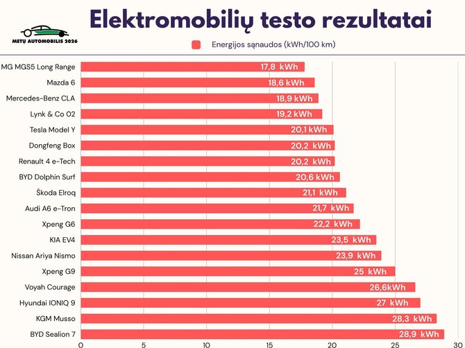 Metu automobilio nuotr./Elektromobilių testo rezultatai (Metų automobilis 2026)